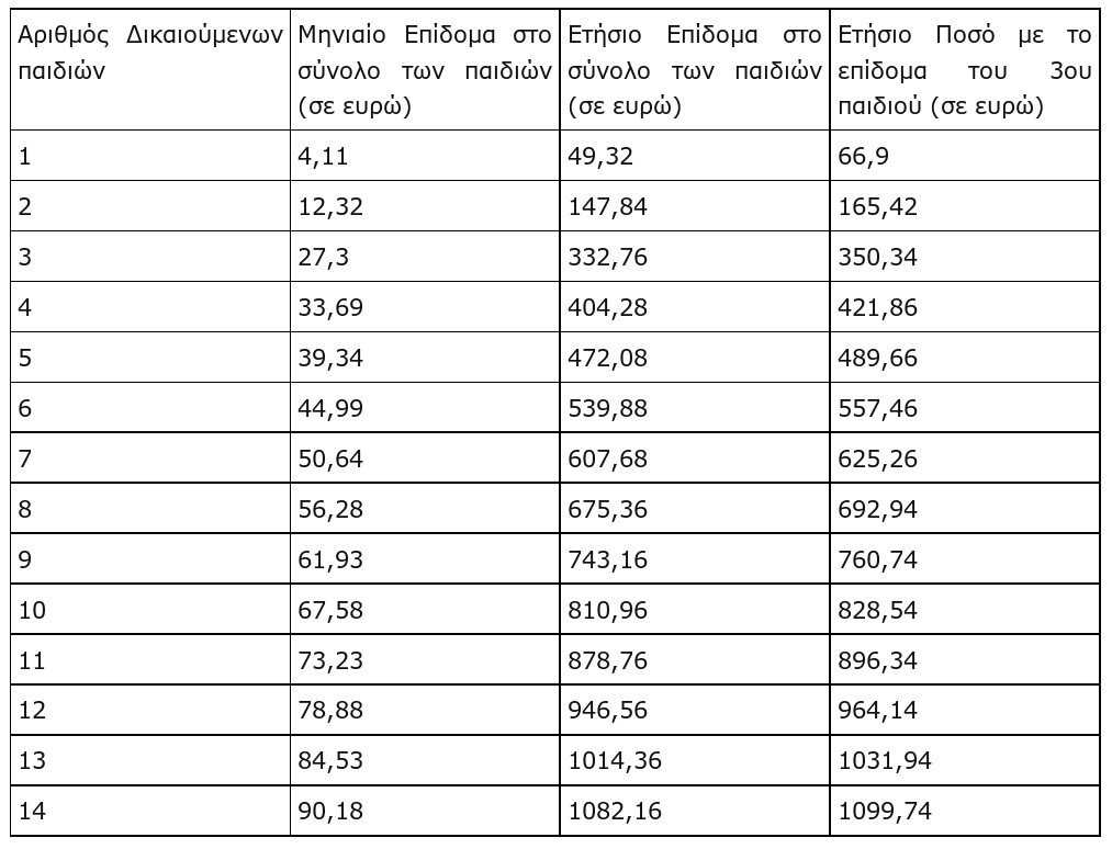 Στο μισό μειώνεται το οικογενειακό επίδομα του ΟΑΕΔ - Αναλυτικά το ύψος του ανά κατηγορία δικαιούχων - Φωτογραφία 2