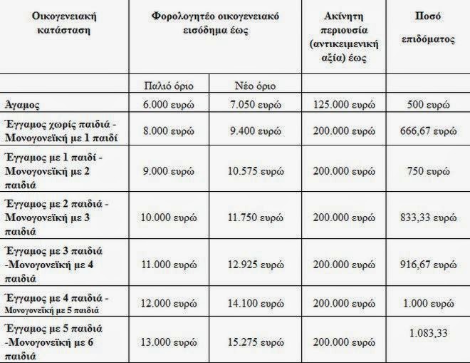 Κοινωνικό μέρισμα: Μέχρι την ερχόμενη Παρασκευή σε 300.000 οικογένειες - Φωτογραφία 2