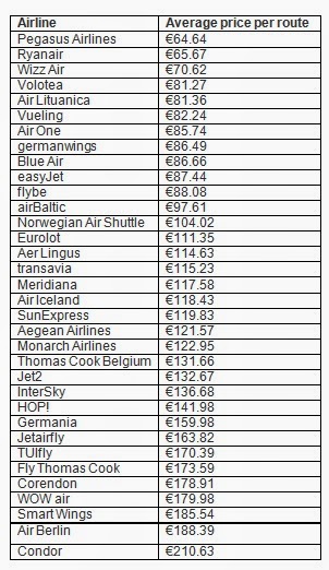 Ποια είναι η φθηνότερη αεροπορική εταιρία της Ευρώπης; - Φωτογραφία 2