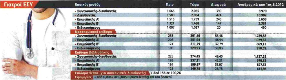 Τι σημαίνει η επαναφορά στις αποδοχές του 2012 για την τσέπη των γιατρών του ΕΣΥ - Φωτογραφία 2