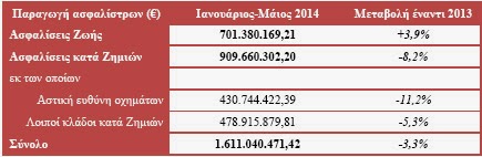 Πού κυμάνθηκε η παραγωγή ασφαλίστρων το πεντάμηνο του 2014; - Φωτογραφία 2