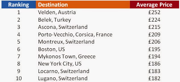 Στο top 10 των ακριβότερων προορισμών του κόσμου η... - Φωτογραφία 2