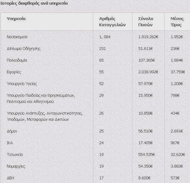 Η Αχαΐα 8η στη λίστα με τις πλέον διεφθαρμένες υπηρεσίες - Στην πρώτη 20άδα η Αιτωλοακαρνανία - Φωτογραφία 5