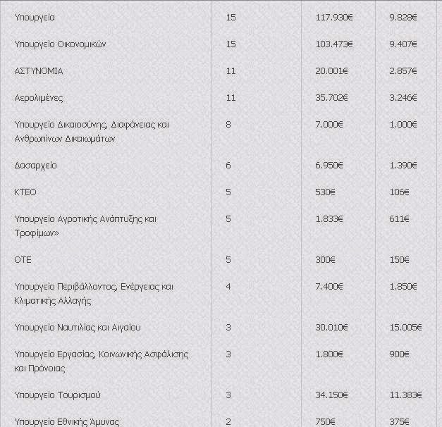 Η Αχαΐα 8η στη λίστα με τις πλέον διεφθαρμένες υπηρεσίες - Στην πρώτη 20άδα η Αιτωλοακαρνανία - Φωτογραφία 6