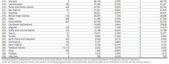 Οι χώρες με τον μικρότερο πληθυσμό στον πλανήτη - Φωτογραφία 3