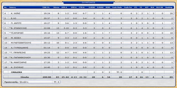 Ολυμπιακός - Πανιώνιος 83-67 - Φωτογραφία 3