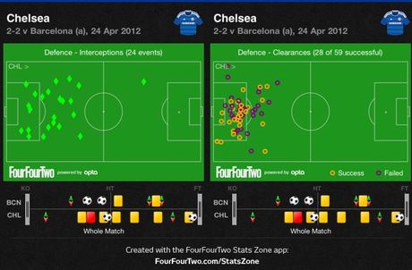 Football Analysis: Μπαρτσελόνα-Τσέλσι - Φωτογραφία 3