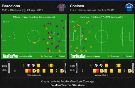 Football Analysis: Μπαρτσελόνα-Τσέλσι - Φωτογραφία 5
