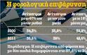 «Φτώχυναν» 25% οι Ελληνες