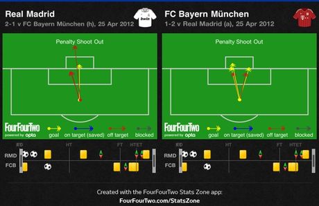 Football Analysis: Ρεάλ Μαδρίτης-Μπάγερν Μονάχου - Φωτογραφία 7