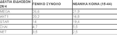 Η μάχη των δελτίων. Δείτε τα νούμερα - Φωτογραφία 2