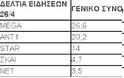 Η μάχη των δελτίων. Δείτε τα νούμερα - Φωτογραφία 2