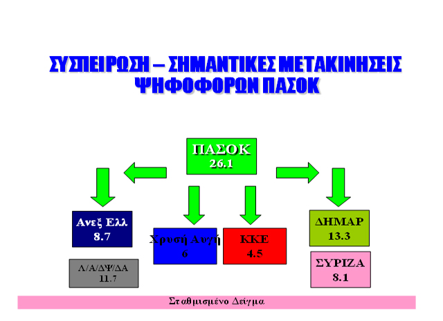 Νέα δημοσκόπηση ΒΟΜΒΑ του Τριανταφυλλόπουλου: Πρώτο κόμμα οι Ανεξάρτητοι Έλληνες! - Φωτογραφία 5