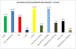 Δημοσκόπηση ΣΟΚ στο νομό Αττικής - Πρώτο κόμμα ο ΣΥΡΙΖΑ δεύτεροι οι Ανεξάρτητοι Έλληνες! - Φωτογραφία 1