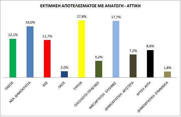 Δημοσκόπηση ΣΟΚ στο νομό Αττικής - Πρώτο κόμμα ο ΣΥΡΙΖΑ δεύτεροι οι Ανεξάρτητοι Έλληνες! - Φωτογραφία 3