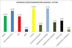 Δημοσκόπηση ΣΟΚ στο νομό Αττικής - Πρώτο κόμμα ο ΣΥΡΙΖΑ δεύτεροι οι Ανεξάρτητοι Έλληνες!