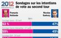 Στη Γαλλία κάνουν κανονικά δημοσκοπήσεις - Φωτογραφία 1
