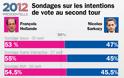 Στη Γαλλία κάνουν κανονικά δημοσκοπήσεις - Φωτογραφία 2