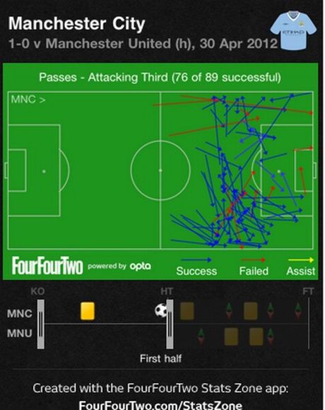 Football Analysis: Σίτι-Γιουνάιτεντ - Φωτογραφία 3