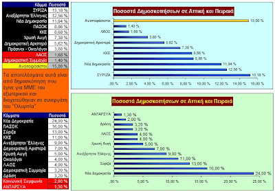 Παράξενες δημοσκοπήσεις… - Φωτογραφία 3