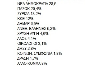 Ποιό πολιτικό blog βγάζει δήθεν μυστικές δημοσκοπήσεις μαιμού με άρθροισμα ποστοστών 112% ;;; - Φωτογραφία 2