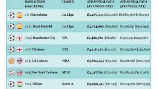 Οι 20 ομάδες με τα πιο ακριβά συμβόλαια σε όλα τα αθλήματα - Φωτογραφία 1