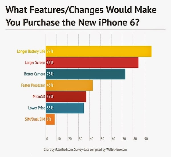 Τι περιμένουν οι καταναλωτές από το iPhone6? - Φωτογραφία 2