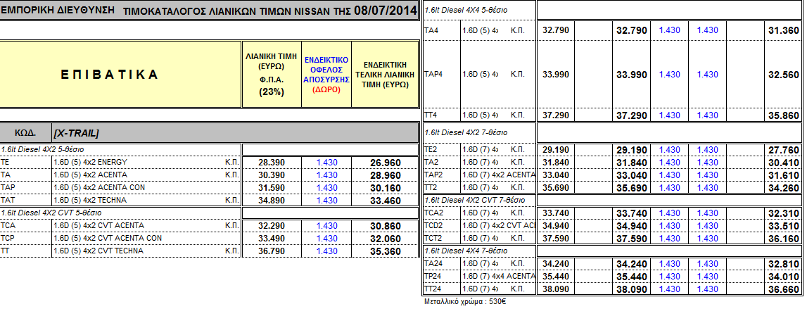 Ο τιμοκατάλογος του νέου Nissan X-TRAIL - Φωτογραφία 5