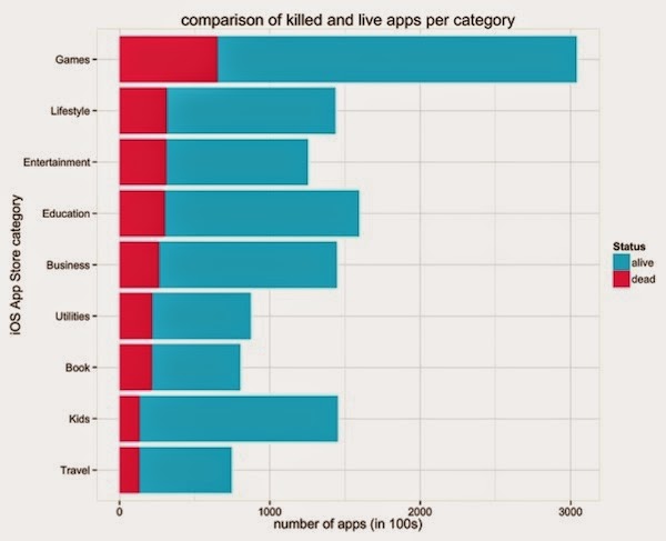 Το 80% των εφαρμογών είναι νεκρές στο AppStore - Φωτογραφία 2
