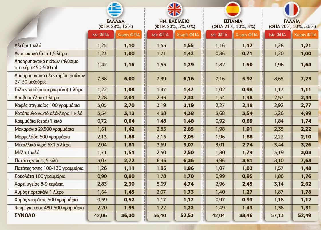 Βαρύ και ασήκωτο το καλάθι του σούπερ μάρκετ λόγω ΦΠΑ - Φωτογραφία 2