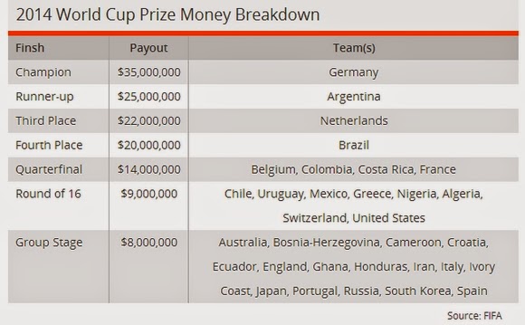 Παγκόσμιο Κύπελλο 2014: Πόσα χρήματα θα πάρει η Εθνική Ελλάδος - Φωτογραφία 2