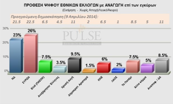 ΠΡΟΒΑΔΙΣΜΑ ΣΥΡΙΖΑ ΜΕ 3% ΕΝΑΝΤΙ ΤΗΣ Ν.Δ. ΣΕ ΔΗΜΟΣΚΠΗΣΗ ΤΗΣ PULSE - Φωτογραφία 2