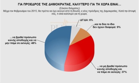 ΠΡΟΒΑΔΙΣΜΑ ΣΥΡΙΖΑ ΜΕ 3% ΕΝΑΝΤΙ ΤΗΣ Ν.Δ. ΣΕ ΔΗΜΟΣΚΠΗΣΗ ΤΗΣ PULSE - Φωτογραφία 3