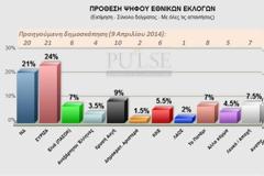 ΠΡΟΒΑΔΙΣΜΑ ΣΥΡΙΖΑ ΜΕ 3% ΕΝΑΝΤΙ ΤΗΣ Ν.Δ. ΣΕ ΔΗΜΟΣΚΠΗΣΗ ΤΗΣ PULSE