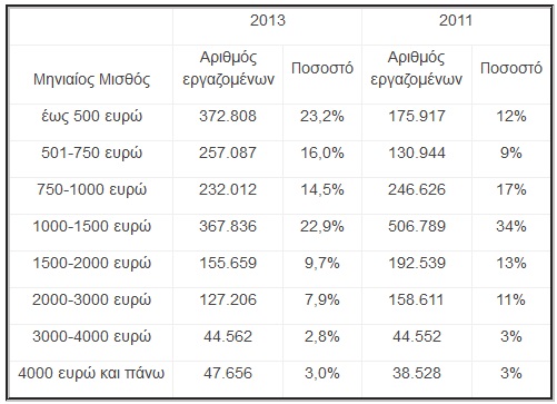 Ιδού οι μισθοί των Ελλήνων: Πόσοι παίρνουν έως 500 ευρώ και πόσοι κερδίζουν πάνω από …10.000 ευρώ! - Φωτογραφία 2