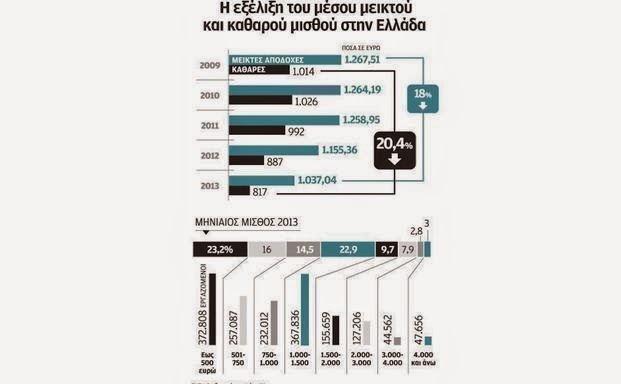 Μέσος καθαρός μισθός στην Ελλάδα στα 817 ευρώ - Φωτογραφία 2