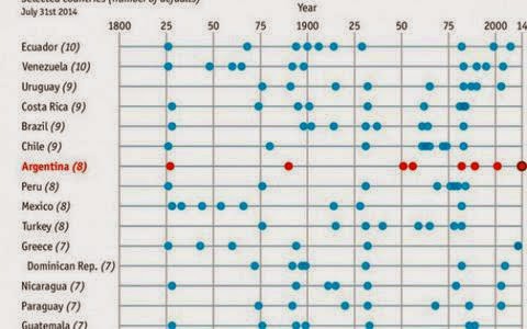 Οι χώρες που έχουν χρεωκοπήσει από το 1800 μέχρι σήμερα! [photo] - Φωτογραφία 2