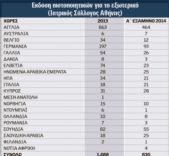 Στο 37,5% η ανεργία στους γιατρούς, 6.000 έχουν μεταναστεύσει! - Φωτογραφία 2