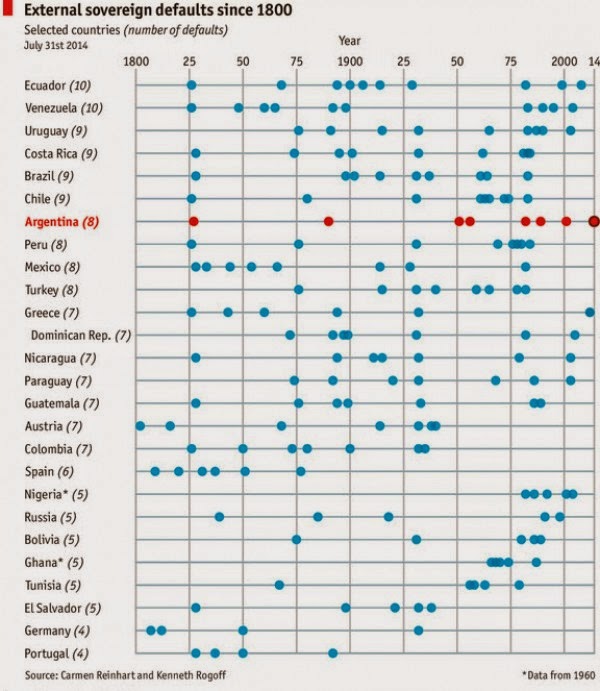 Αυτή είναι η αναλυτική λίστα με τις χρεοκοπημένες χώρες στον Economist από το 1800 και μετά... - Φωτογραφία 2