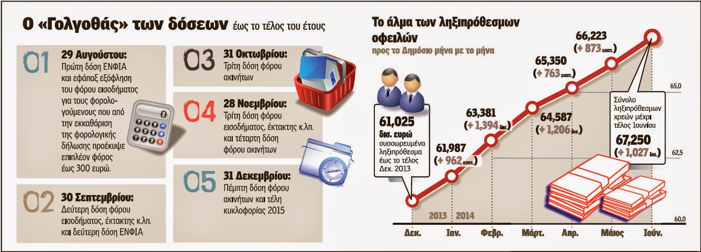 «Καταιγίδα» φόρων μέχρι το τέλος του έτους - Φωτογραφία 2