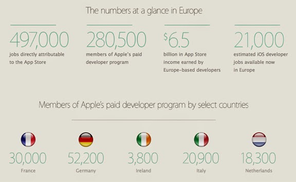 Η Apple συμβάλει έμπρακτα στην οικονομία της Ευρώπης - Φωτογραφία 3