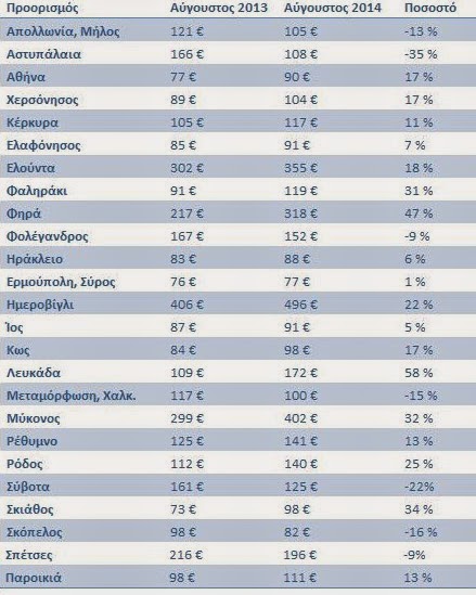 500 ευρώ η μέση τιμή διανυκτέρευσης στη Σαντορίνη - Φωτογραφία 2