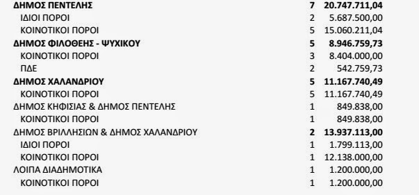 Σχετικά με τα έργα που χρηματοδότησε η Περιφέρεια Αττικής στο Β. Τομέα - Φωτογραφία 3