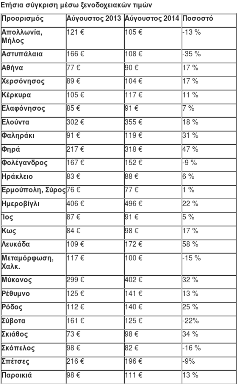 Ακριβή η διαμονή στα ελληνικά νησιά τον Αύγουστο - Πώς διαμορφώνονται οι τιμές των ξενοδοχείων - Φωτογραφία 2