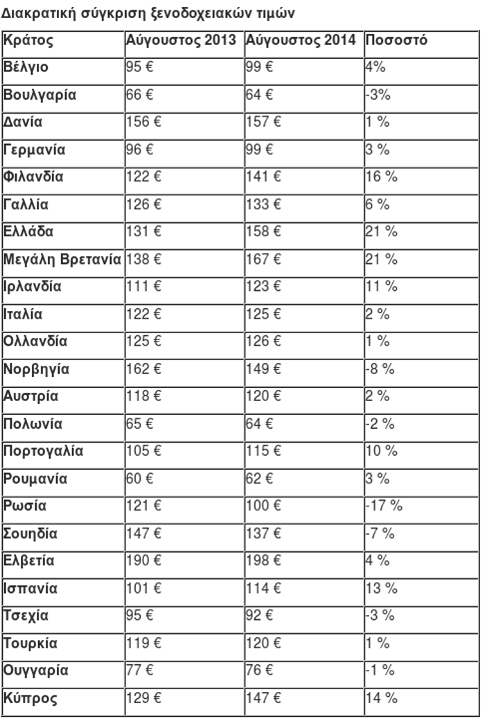 Ακριβή η διαμονή στα ελληνικά νησιά τον Αύγουστο - Πώς διαμορφώνονται οι τιμές των ξενοδοχείων - Φωτογραφία 3