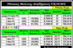 Μείωση του ΕΚΟΕΜΣ από το 2010 μέχρι σήμερα, η τιμή μεριδίου και η οικονομική ενίσχυση κατά βαθμό για το 2014