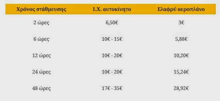 Φωτιά οι τιμές του πάρκινγκ αεροδρομίου! Κοστίζει φθηνότερα να παρκάρεις... αεροπλάνο! - Φωτογραφία 2