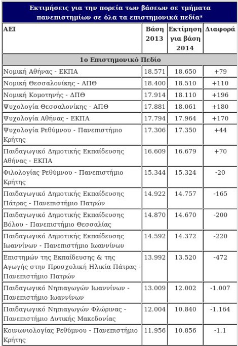 Πανελλαδικές 2014: Εκτόξευση των βάσεων στις περιζήτητες σχολές - Δείτε πίνακες - Φωτογραφία 2