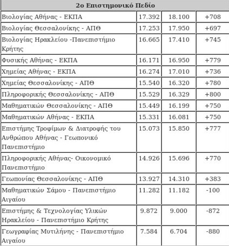 Πανελλαδικές 2014: Εκτόξευση των βάσεων στις περιζήτητες σχολές - Δείτε πίνακες - Φωτογραφία 3