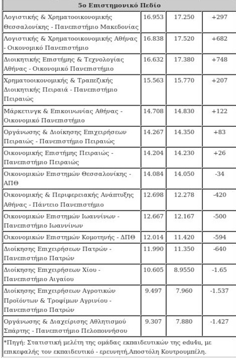 Πανελλαδικές 2014: Εκτόξευση των βάσεων στις περιζήτητες σχολές - Δείτε πίνακες - Φωτογραφία 6